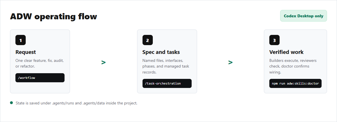 Visual map showing ADW moving from request to workflow spec, task plan, execution, and verification.